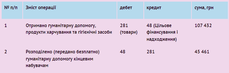 Як обліковувати гуманітарну допомогу